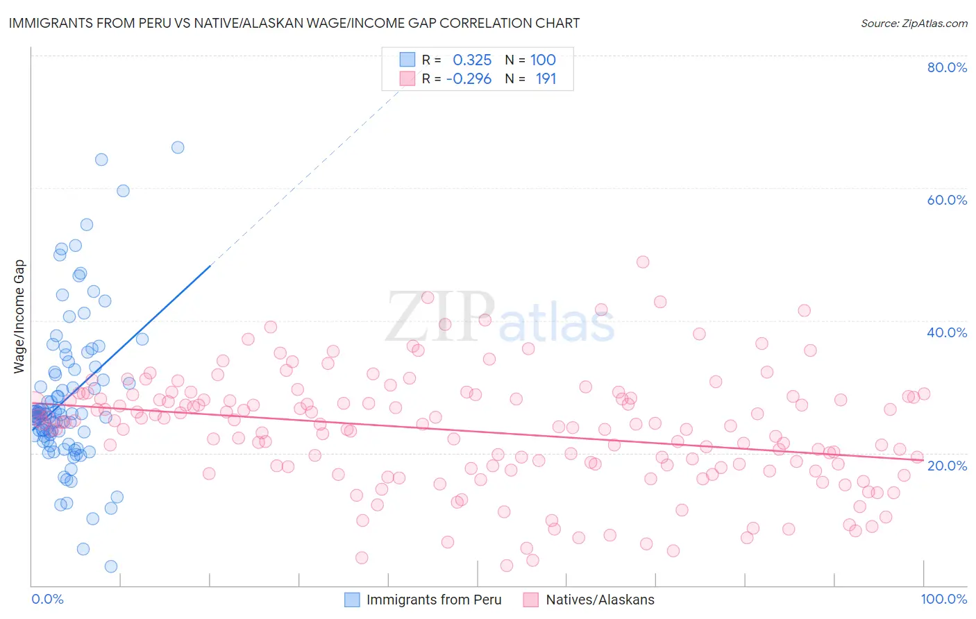 Immigrants from Peru vs Native/Alaskan Wage/Income Gap