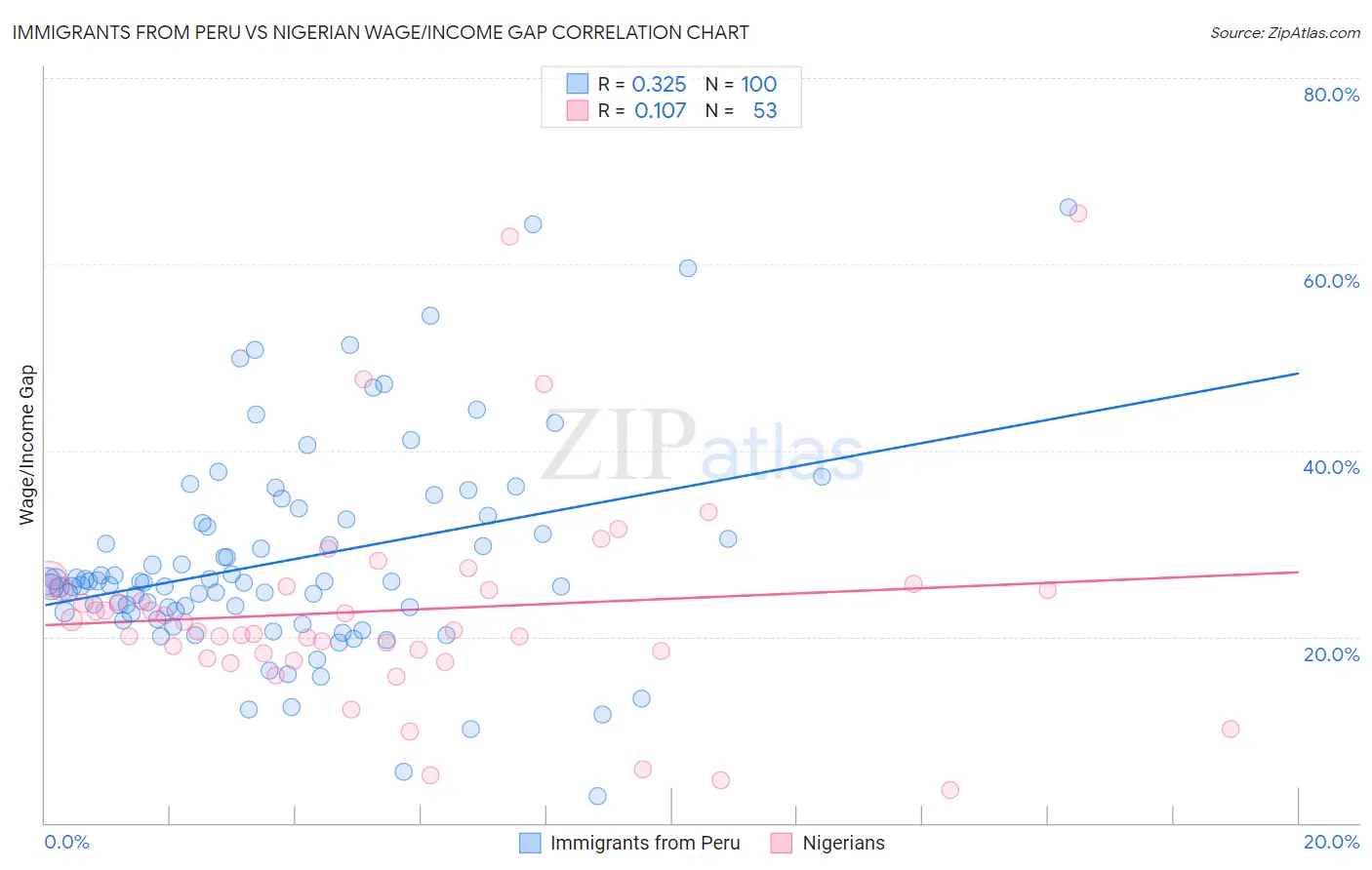 Immigrants from Peru vs Nigerian Wage/Income Gap