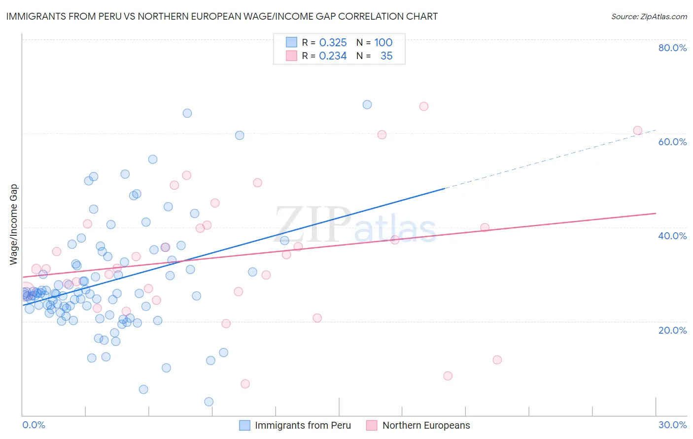 Immigrants from Peru vs Northern European Wage/Income Gap