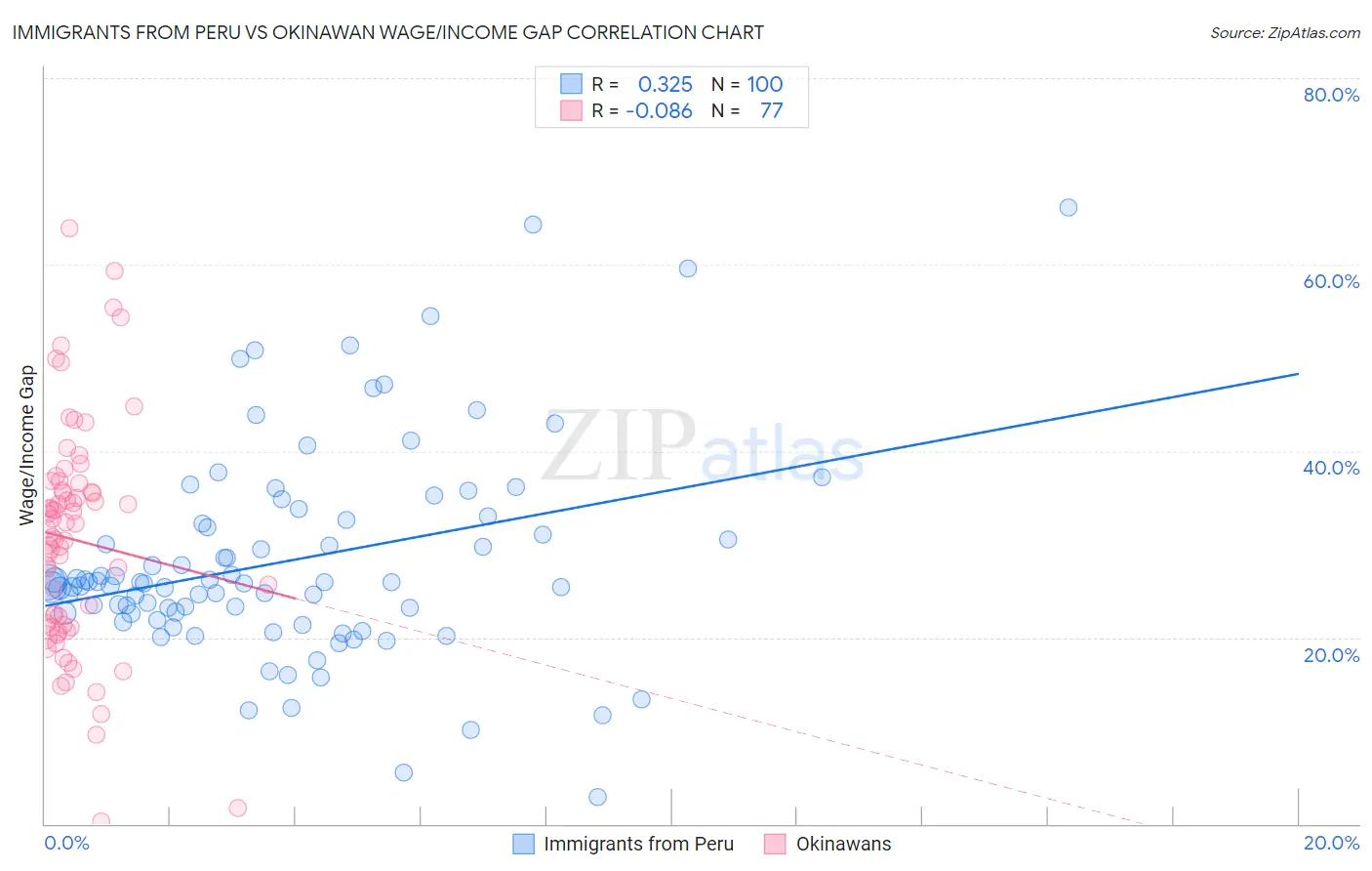 Immigrants from Peru vs Okinawan Wage/Income Gap