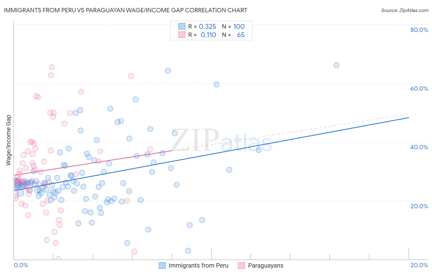 Immigrants from Peru vs Paraguayan Wage/Income Gap