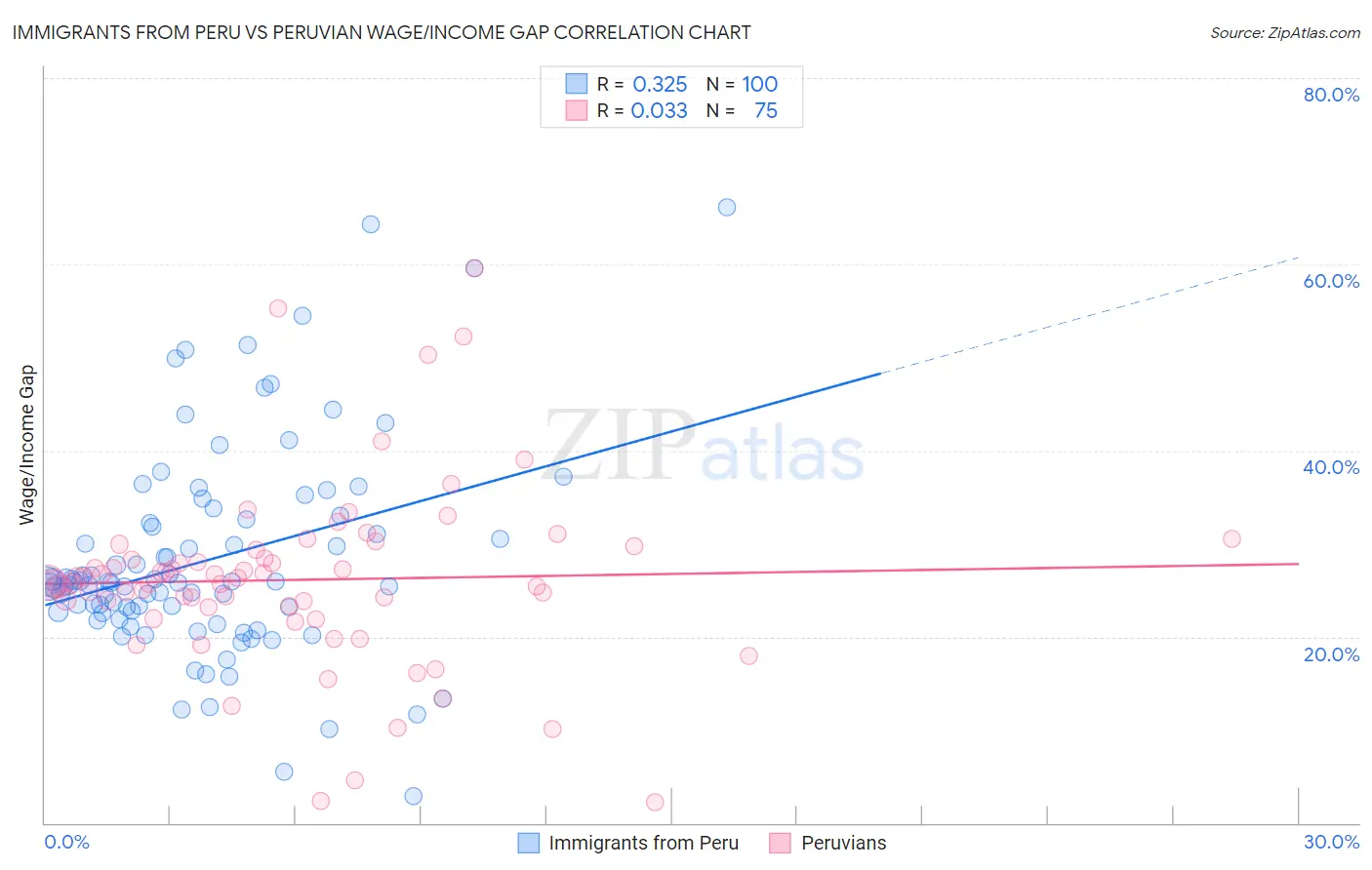 Immigrants from Peru vs Peruvian Wage/Income Gap