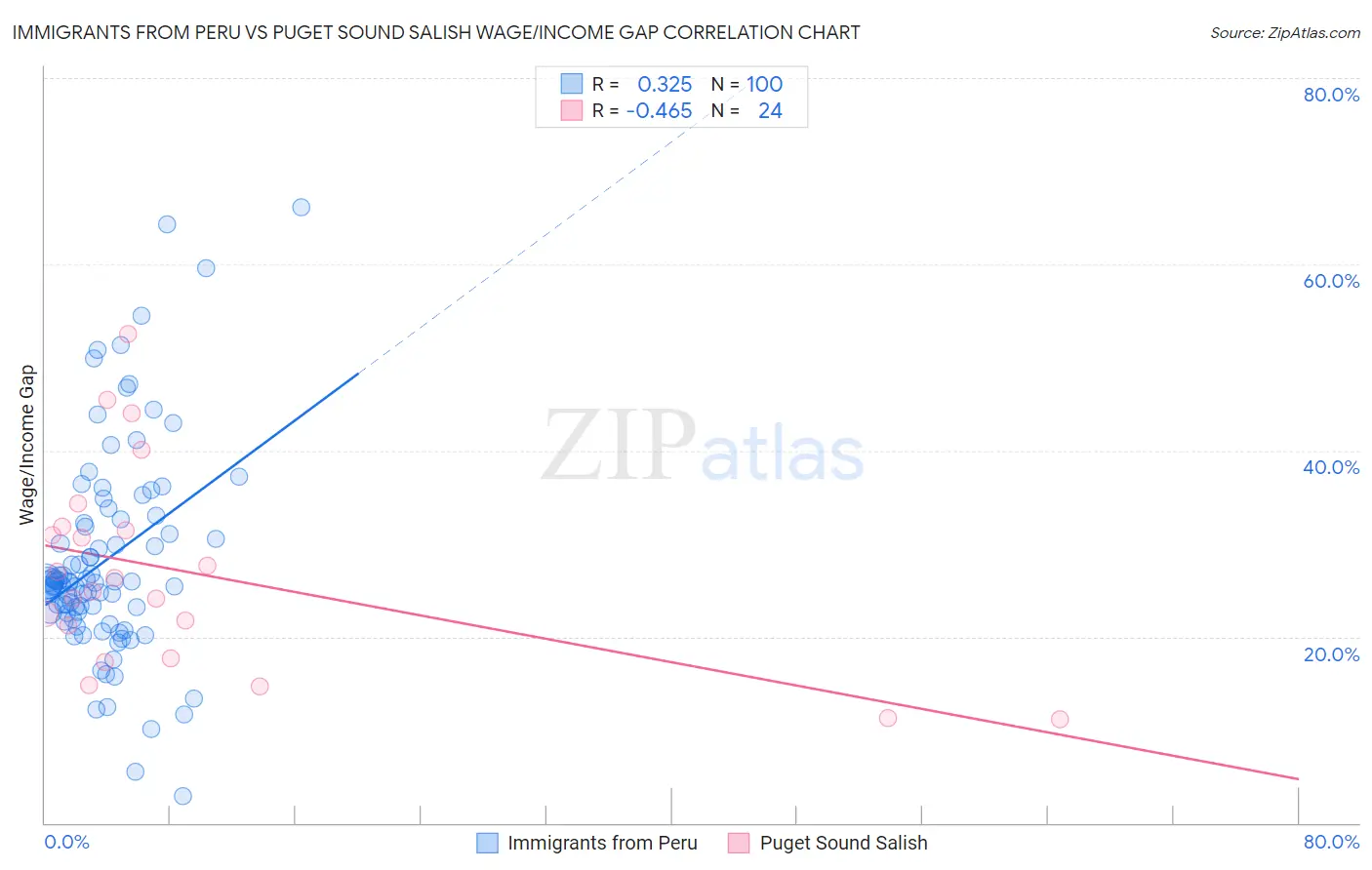 Immigrants from Peru vs Puget Sound Salish Wage/Income Gap