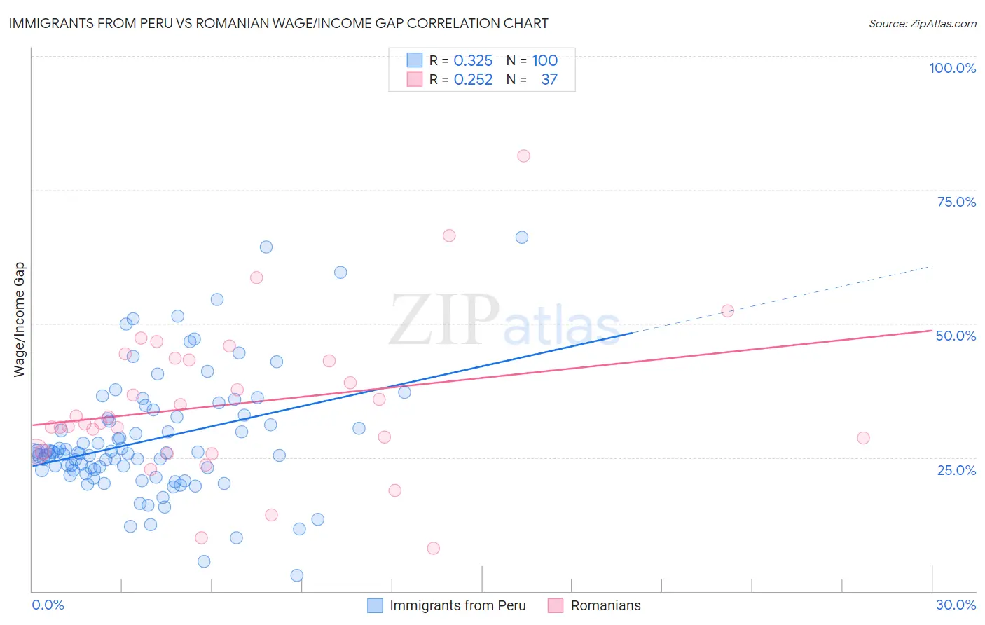 Immigrants from Peru vs Romanian Wage/Income Gap