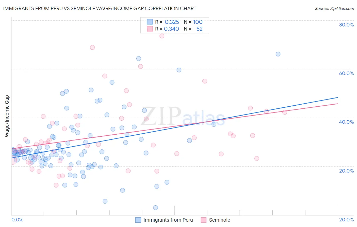 Immigrants from Peru vs Seminole Wage/Income Gap