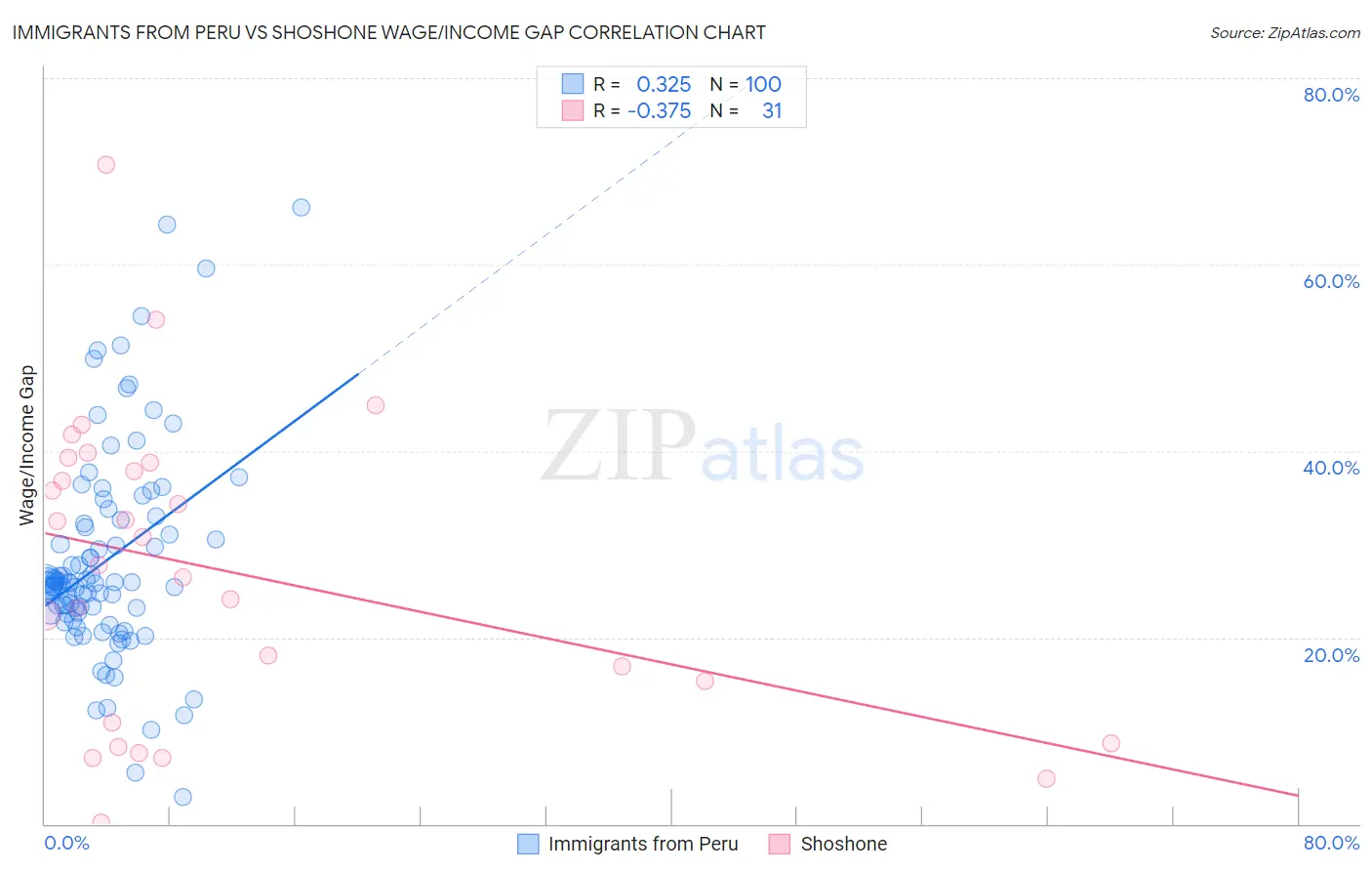 Immigrants from Peru vs Shoshone Wage/Income Gap