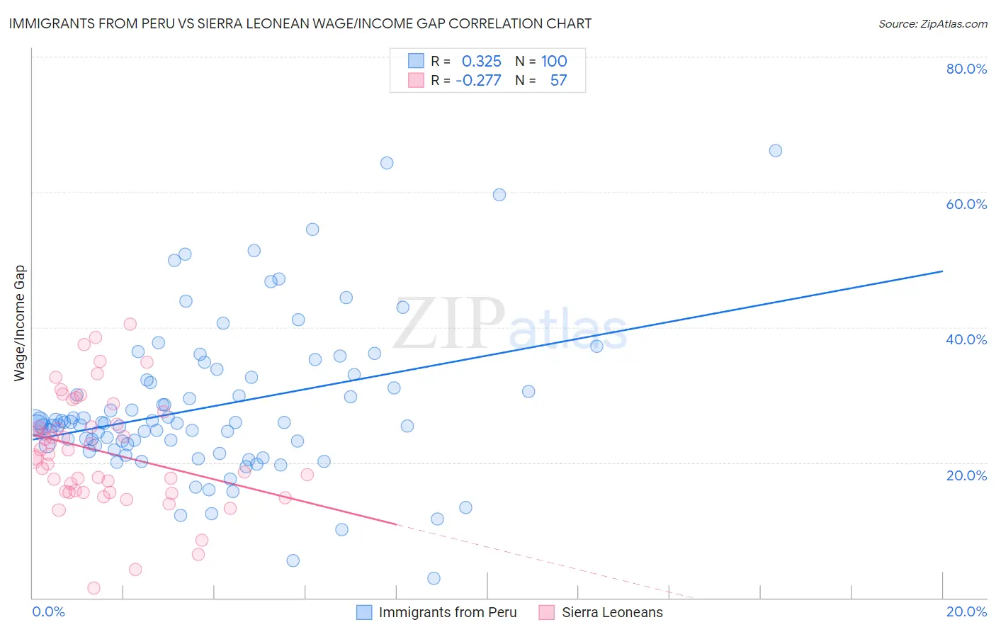 Immigrants from Peru vs Sierra Leonean Wage/Income Gap