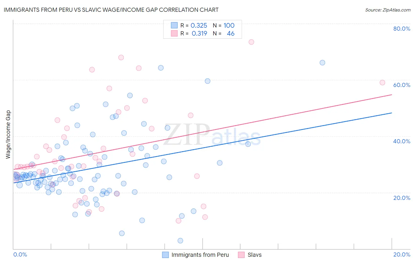 Immigrants from Peru vs Slavic Wage/Income Gap