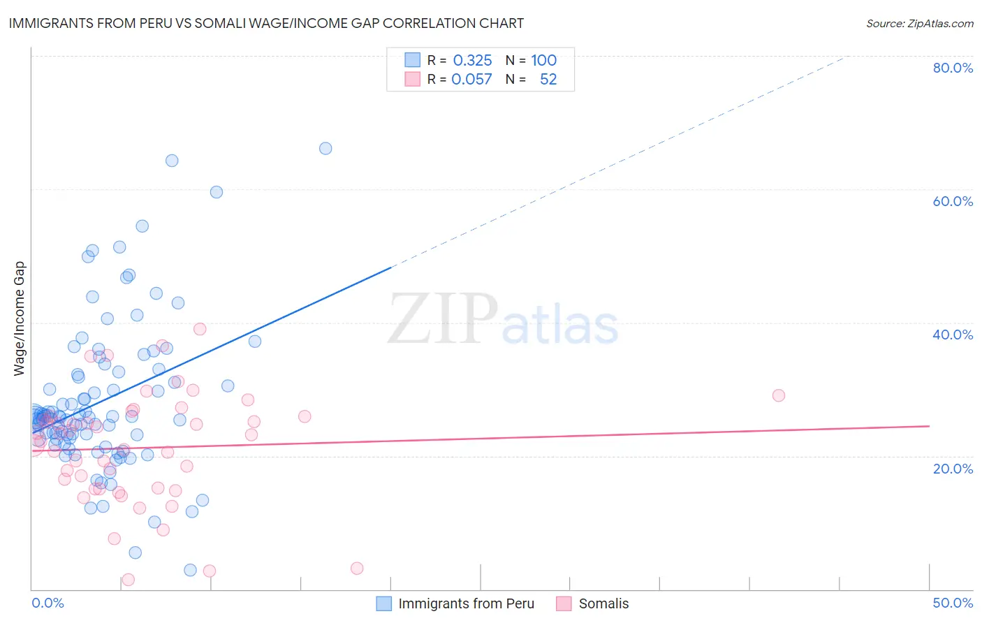 Immigrants from Peru vs Somali Wage/Income Gap