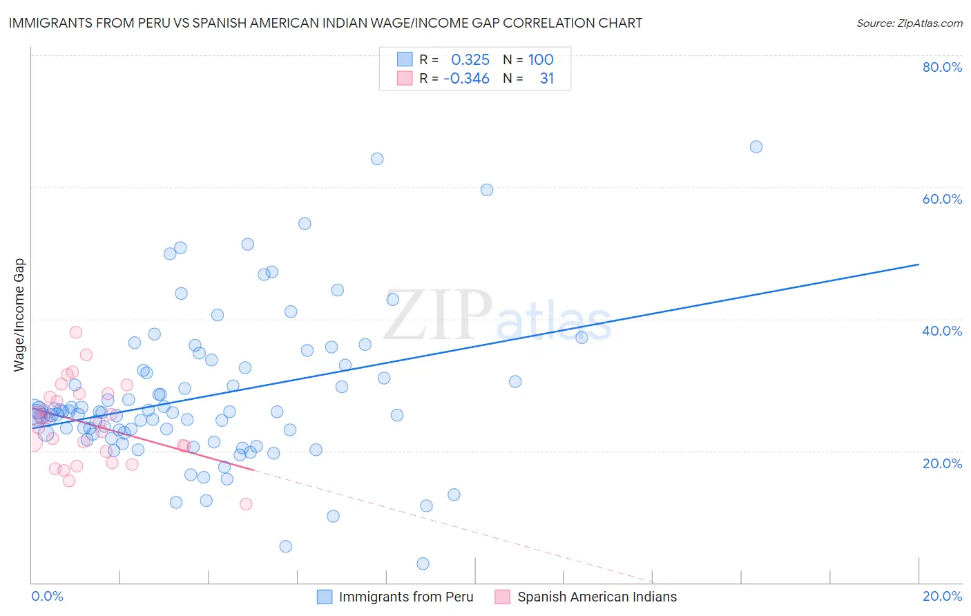 Immigrants from Peru vs Spanish American Indian Wage/Income Gap