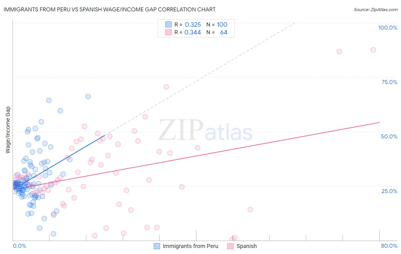 Immigrants from Peru vs Spanish Wage/Income Gap