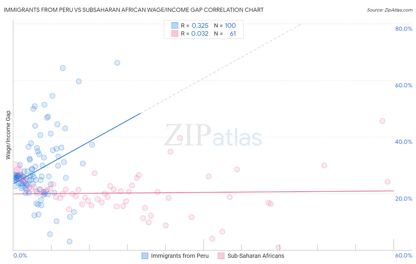 Immigrants from Peru vs Subsaharan African Wage/Income Gap