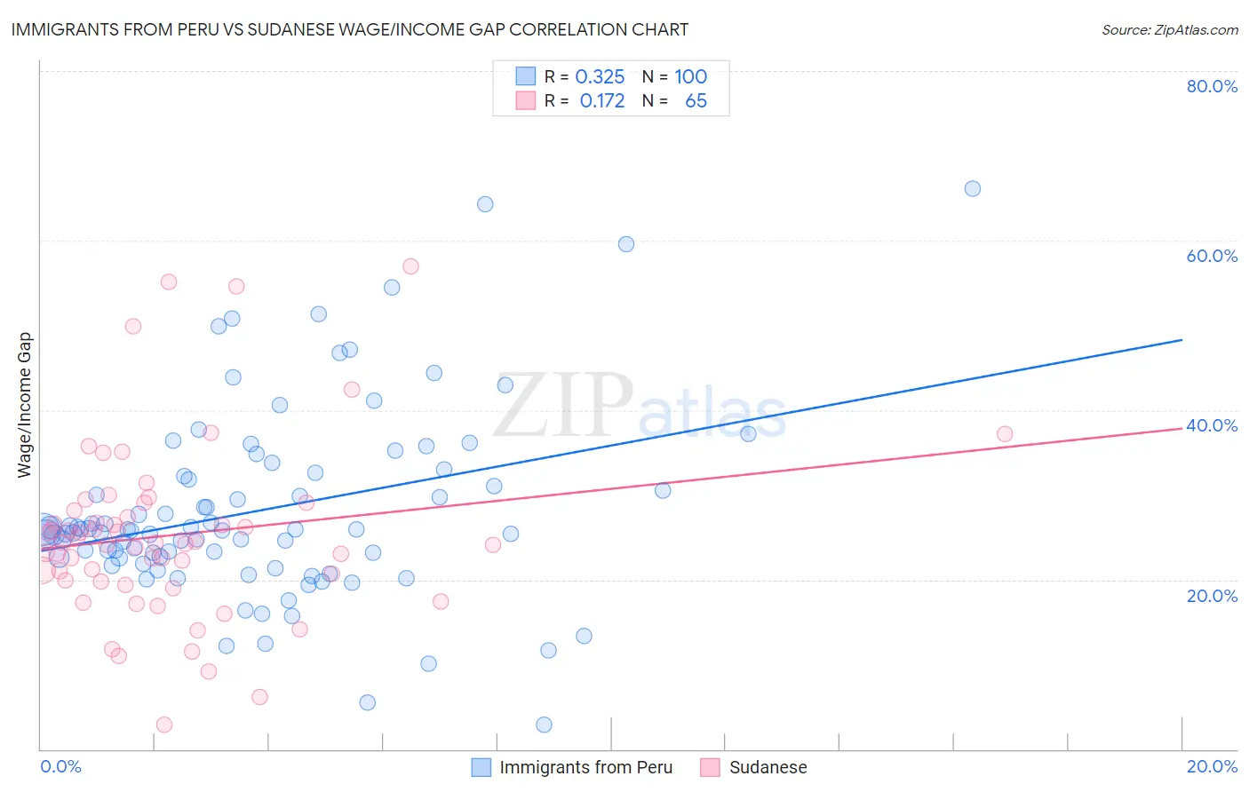 Immigrants from Peru vs Sudanese Wage/Income Gap