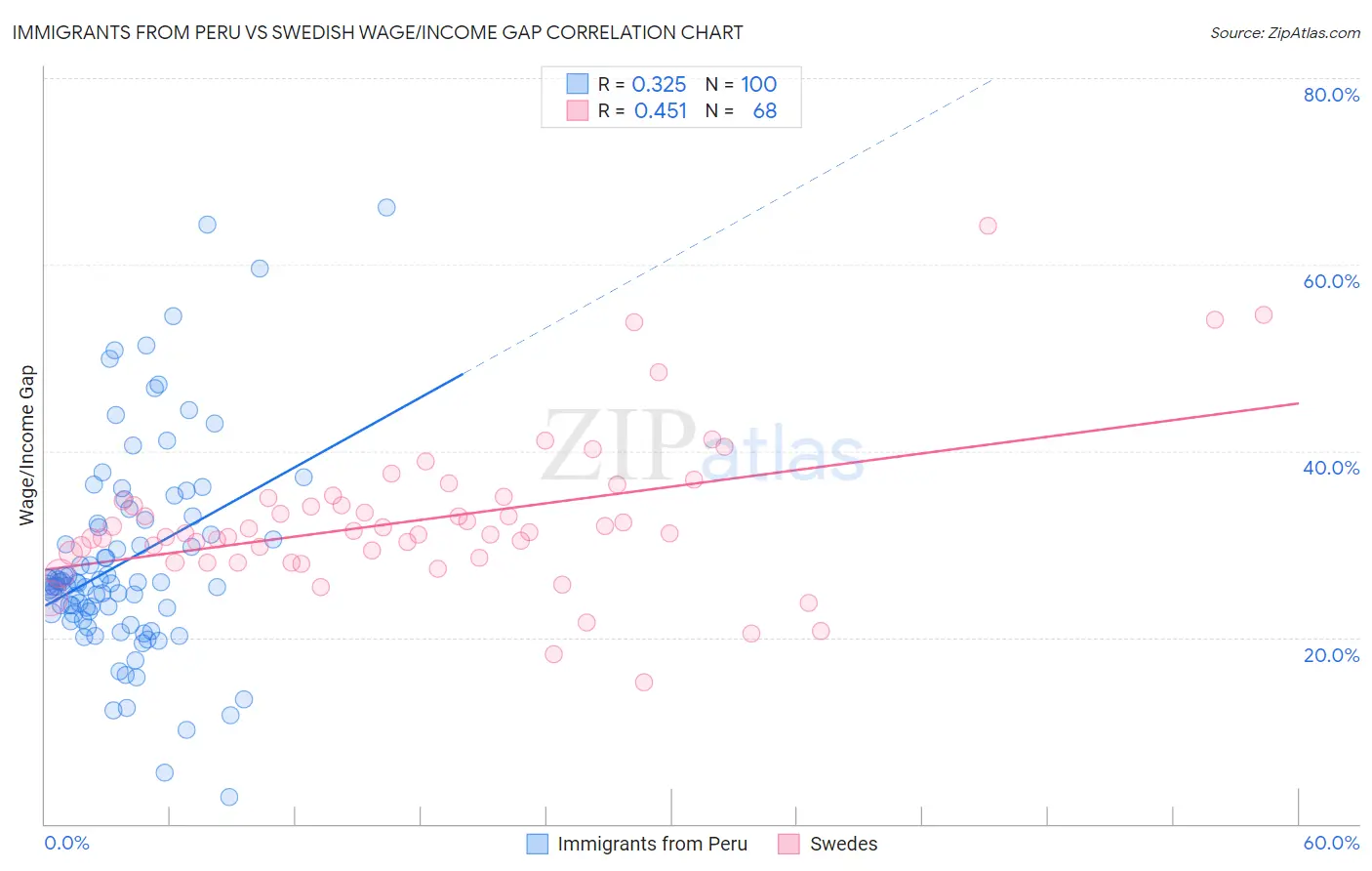 Immigrants from Peru vs Swedish Wage/Income Gap