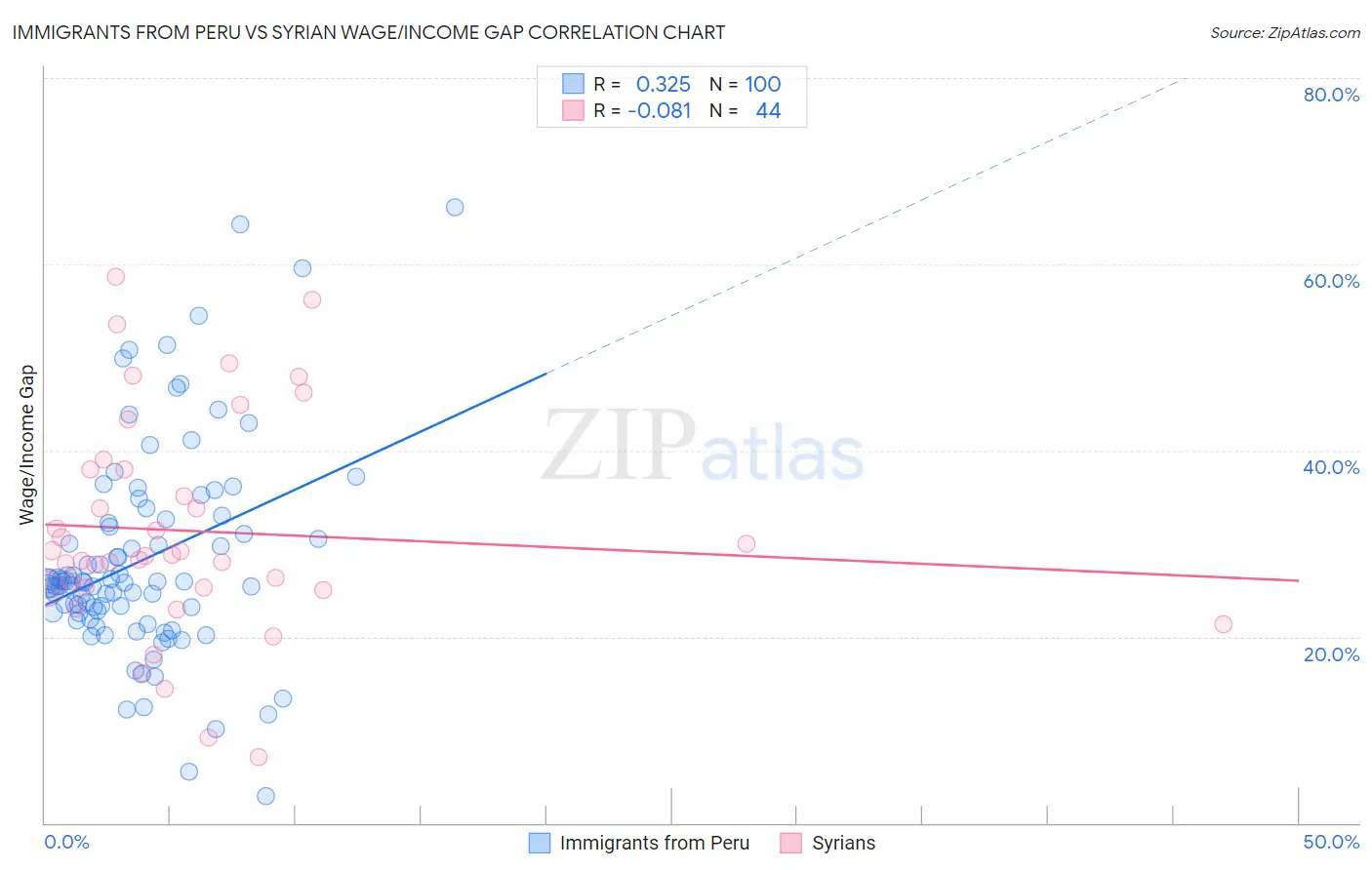 Immigrants from Peru vs Syrian Wage/Income Gap