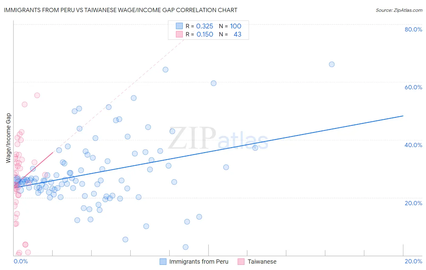 Immigrants from Peru vs Taiwanese Wage/Income Gap