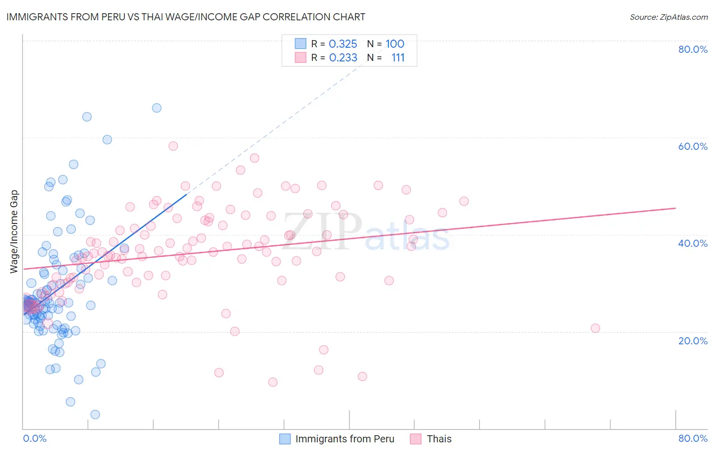 Immigrants from Peru vs Thai Wage/Income Gap