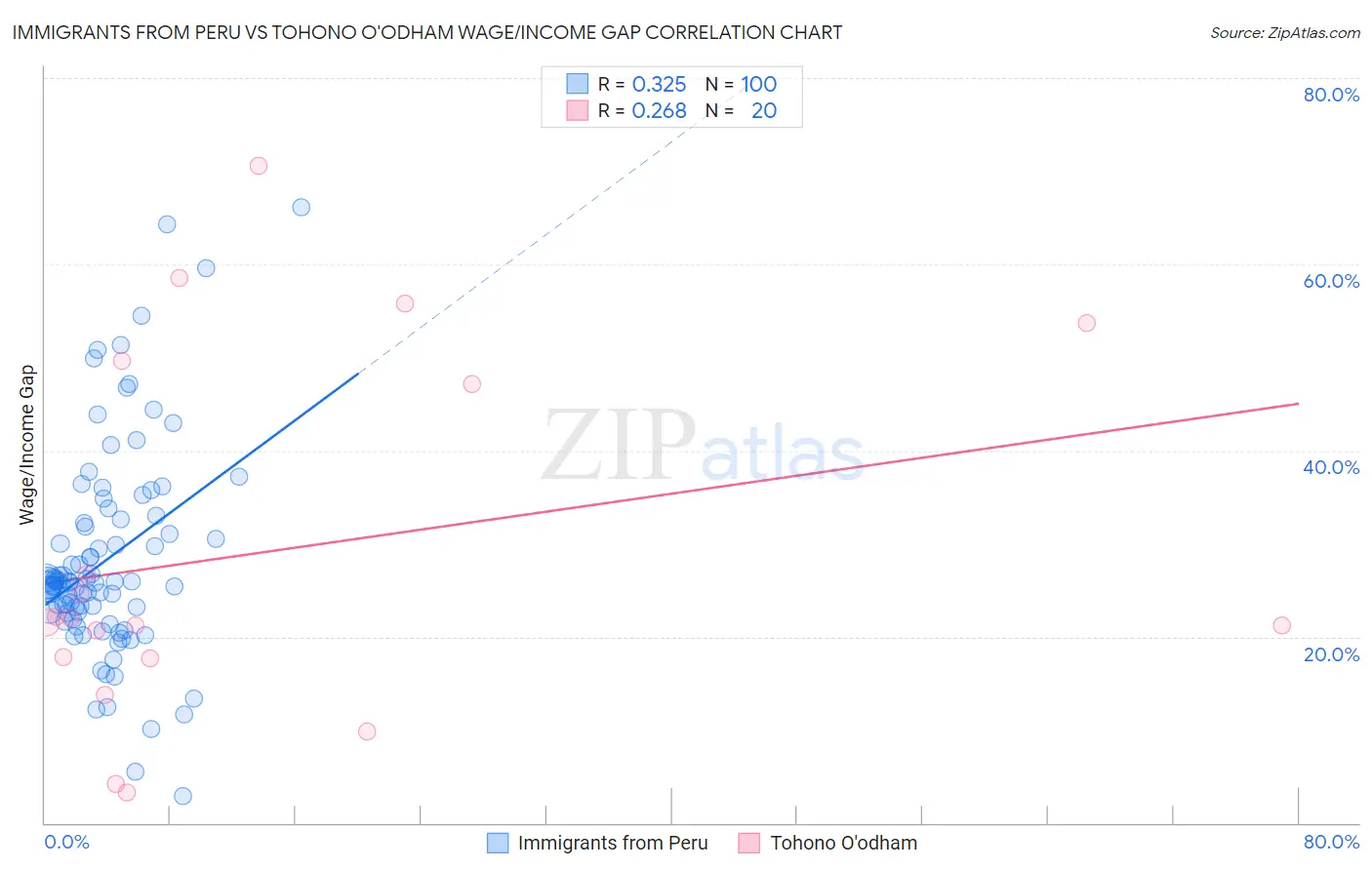 Immigrants from Peru vs Tohono O'odham Wage/Income Gap