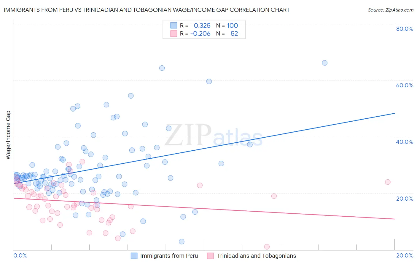 Immigrants from Peru vs Trinidadian and Tobagonian Wage/Income Gap