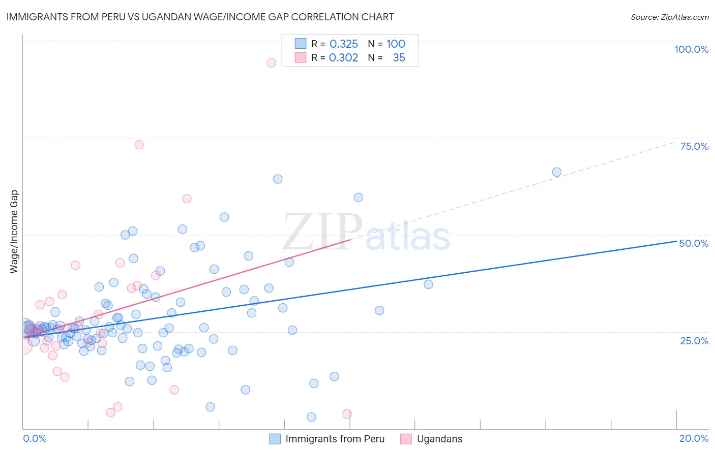 Immigrants from Peru vs Ugandan Wage/Income Gap