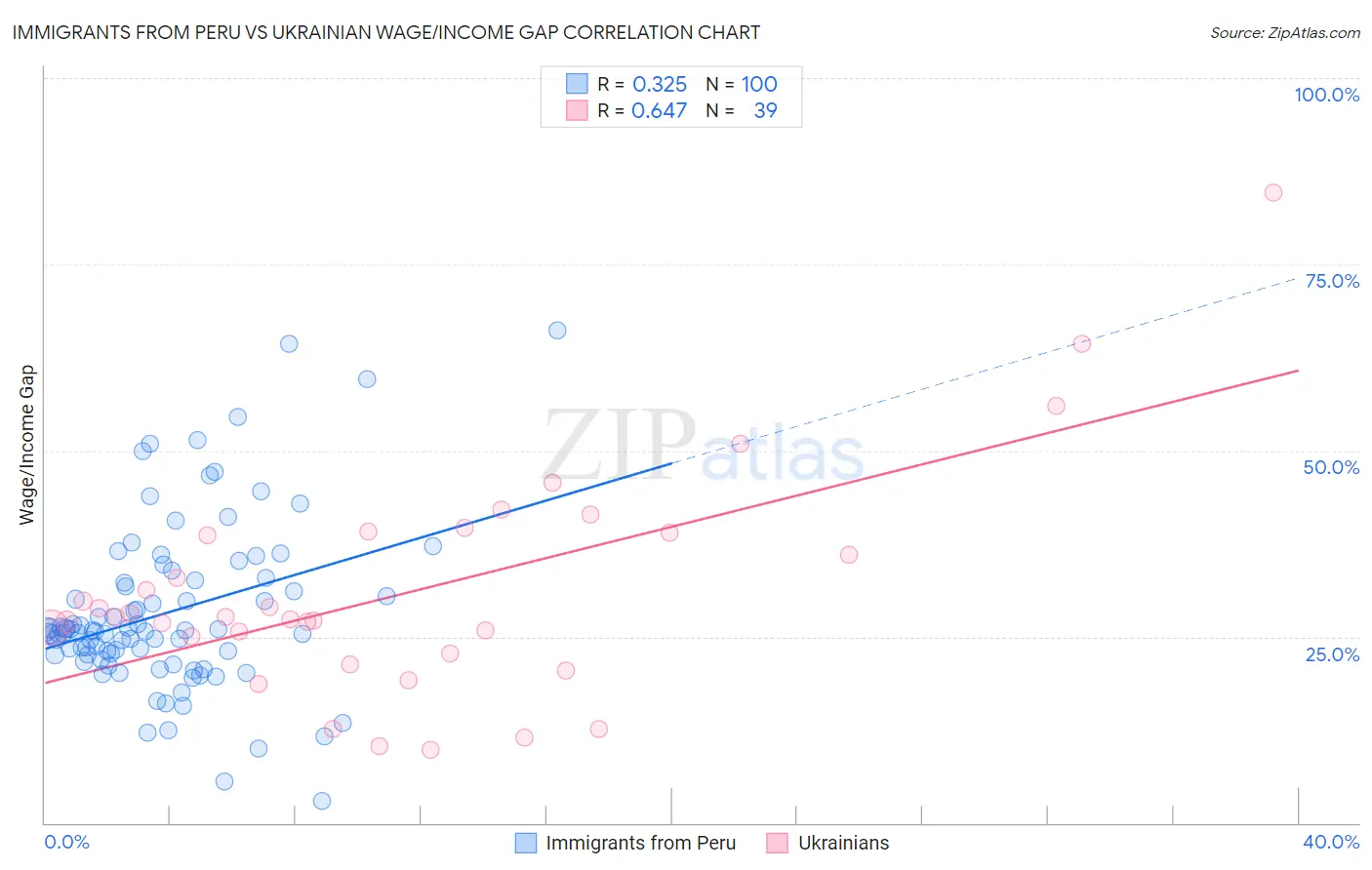 Immigrants from Peru vs Ukrainian Wage/Income Gap