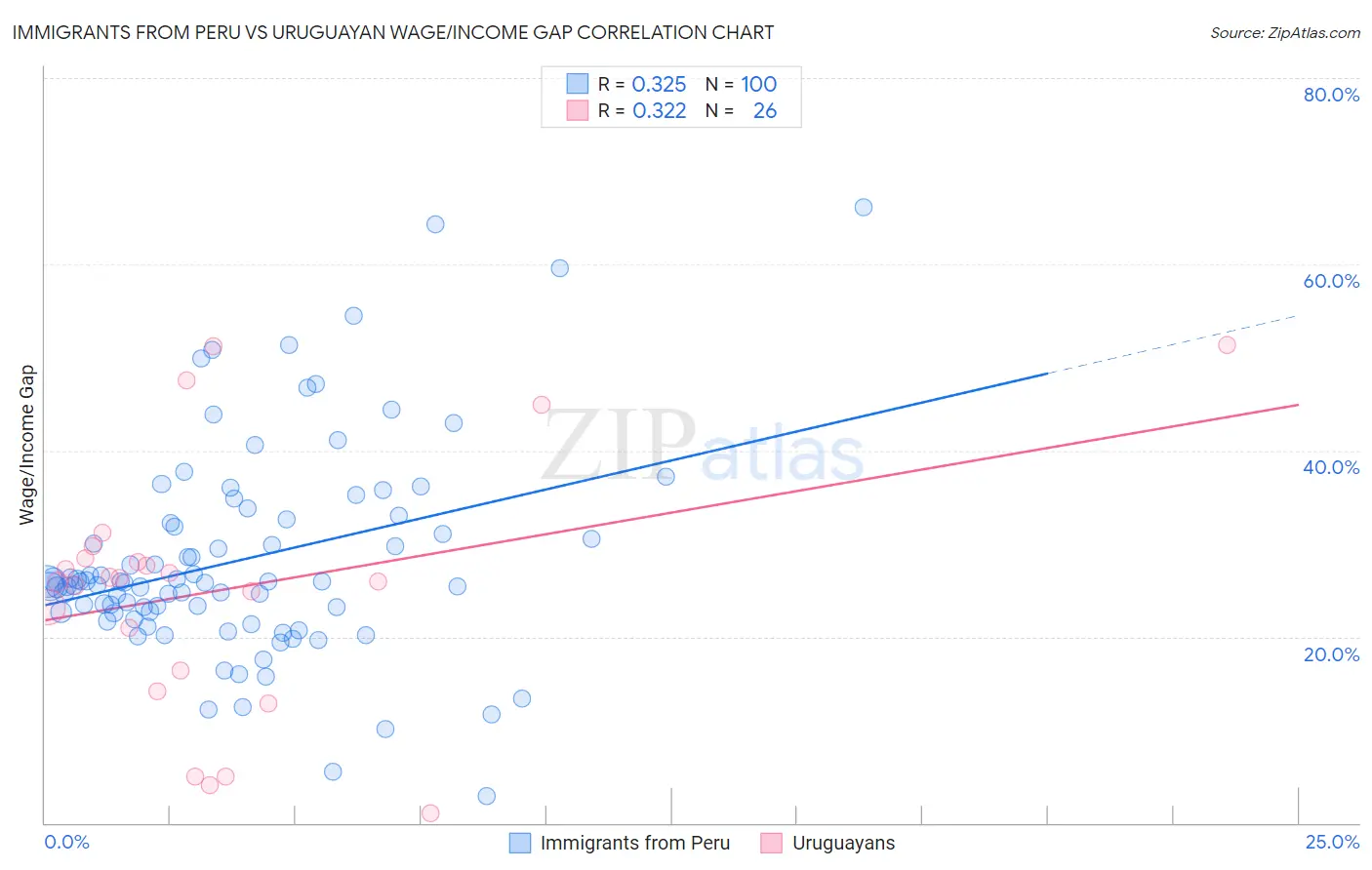 Immigrants from Peru vs Uruguayan Wage/Income Gap
