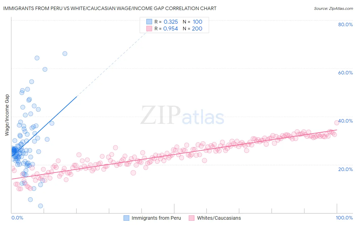 Immigrants from Peru vs White/Caucasian Wage/Income Gap