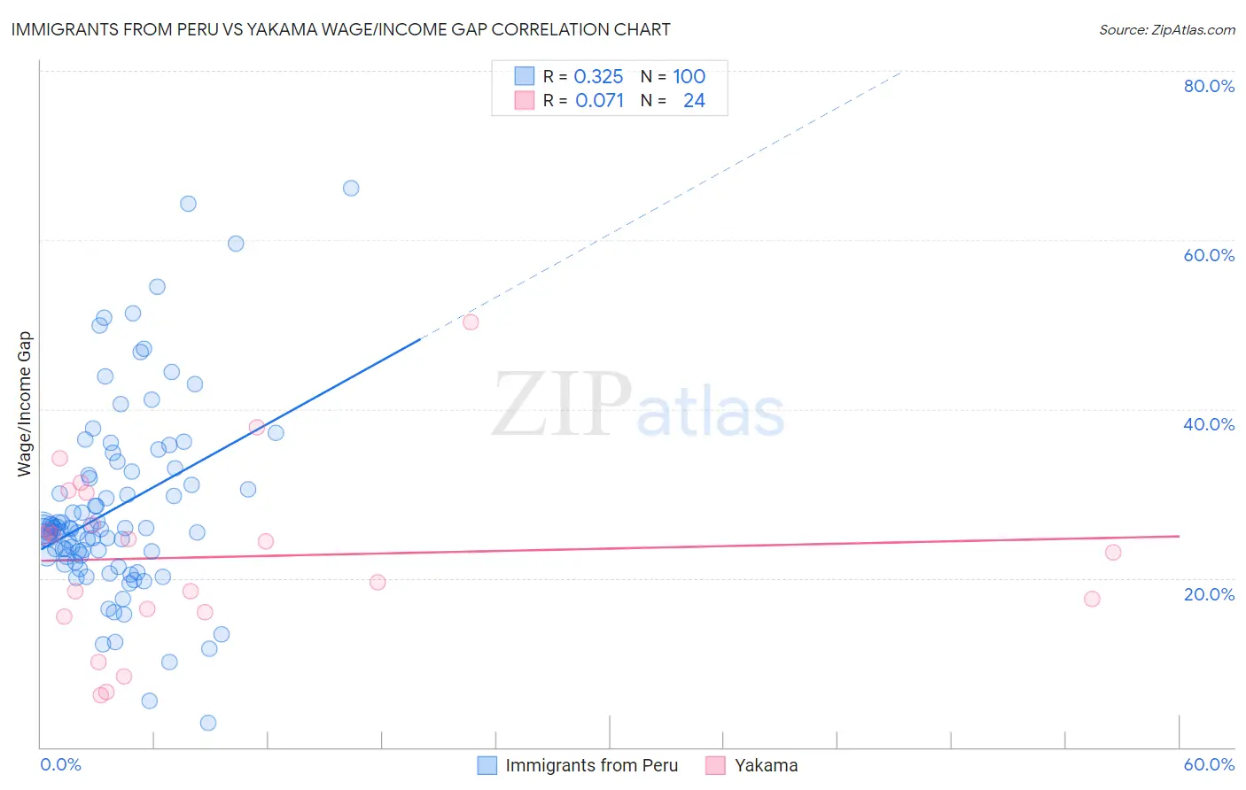 Immigrants from Peru vs Yakama Wage/Income Gap