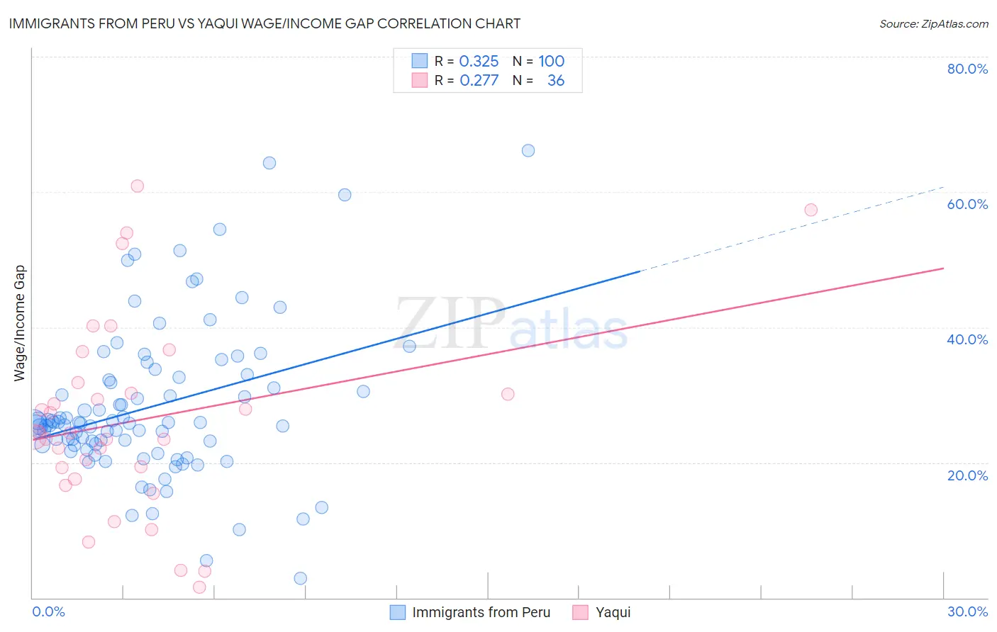 Immigrants from Peru vs Yaqui Wage/Income Gap