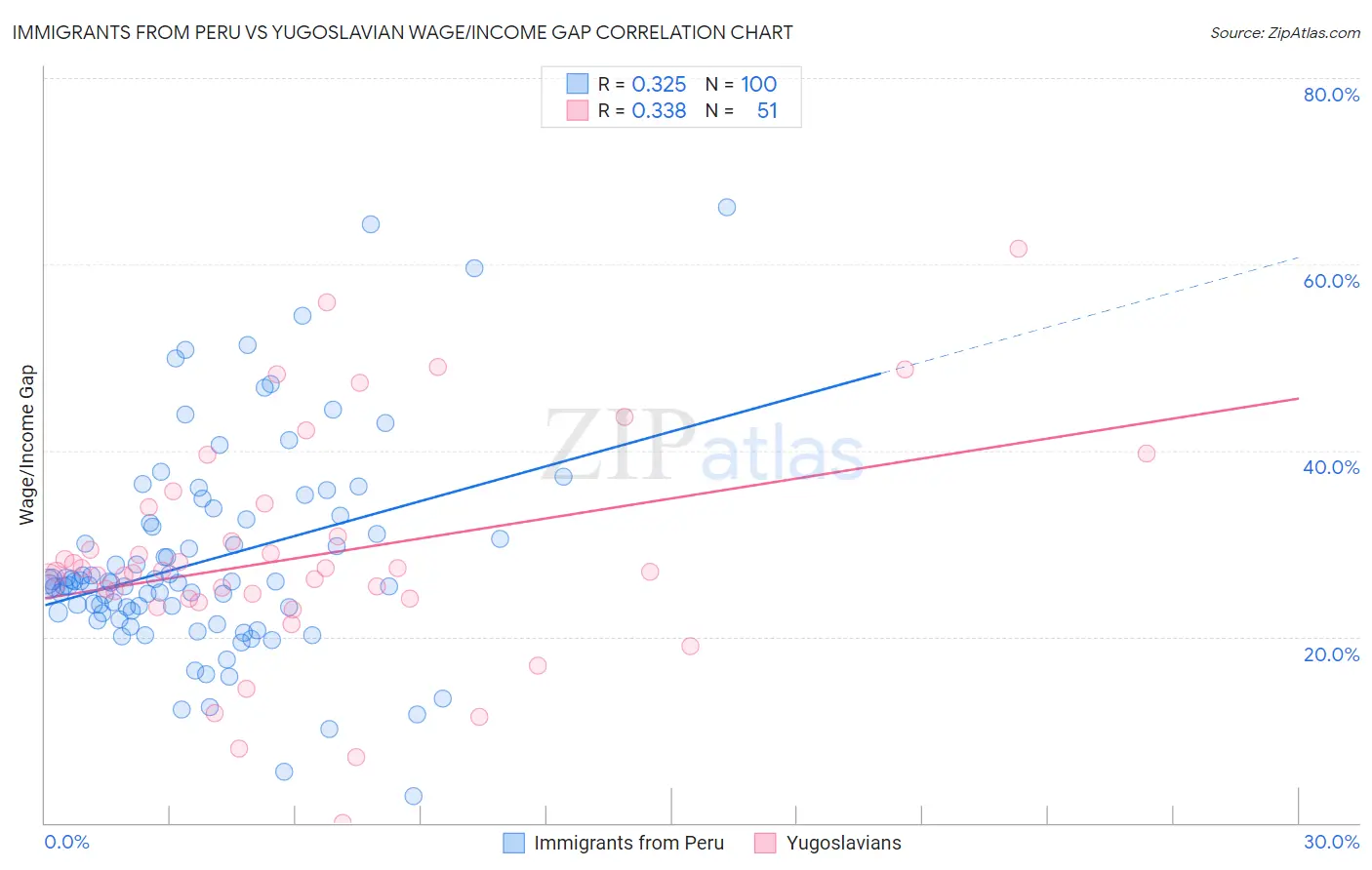 Immigrants from Peru vs Yugoslavian Wage/Income Gap