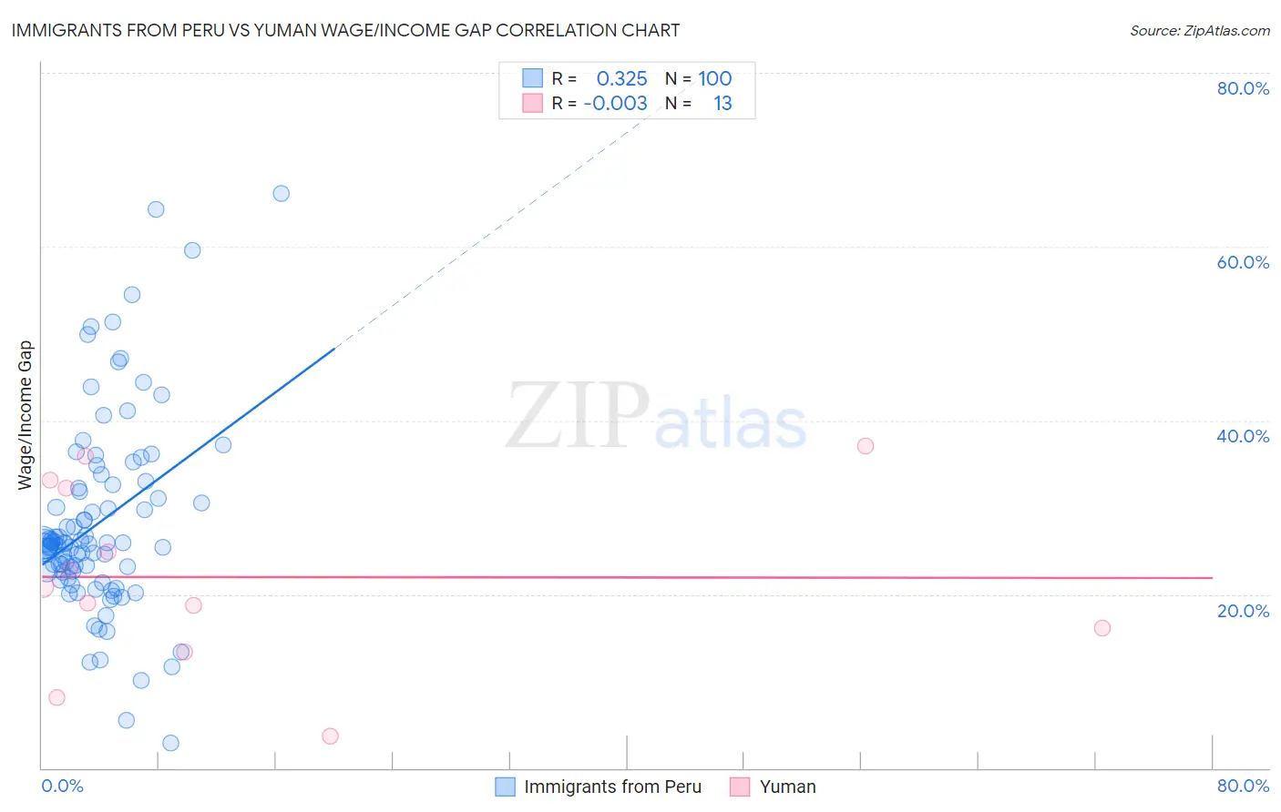 Immigrants from Peru vs Yuman Wage/Income Gap
