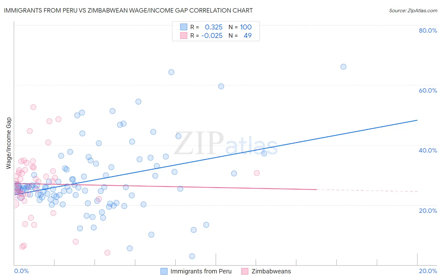 Immigrants from Peru vs Zimbabwean Wage/Income Gap