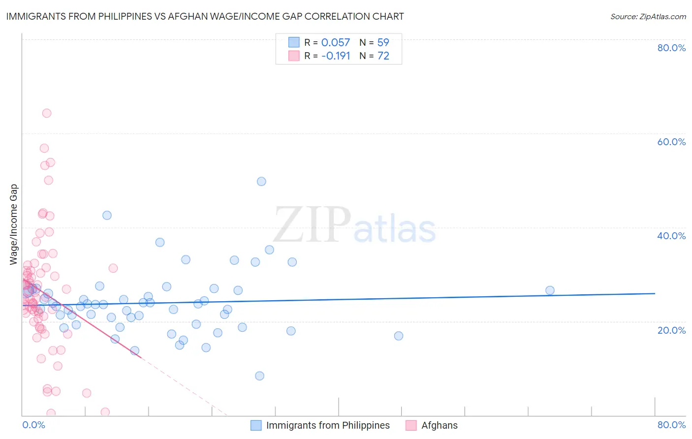 Immigrants from Philippines vs Afghan Wage/Income Gap