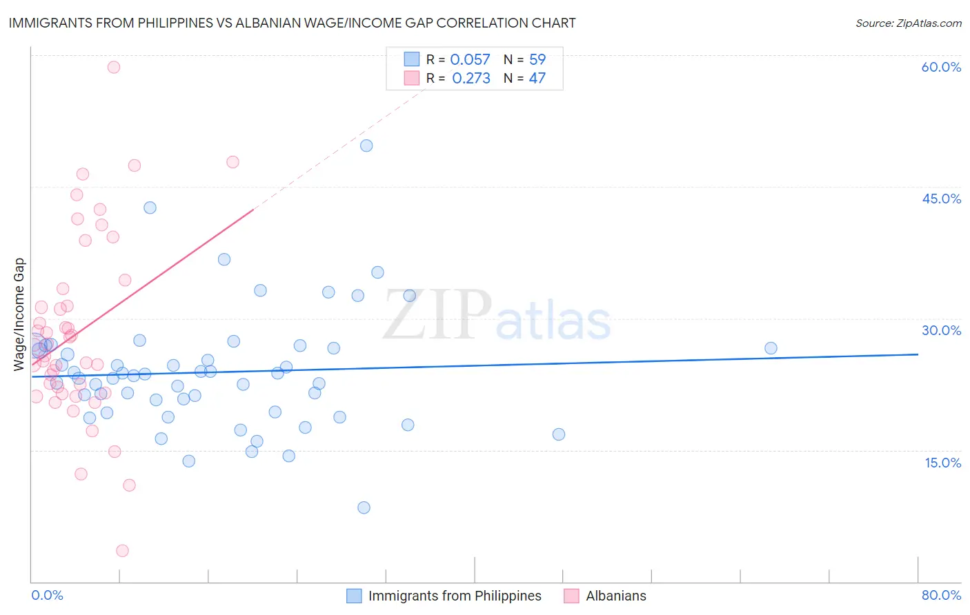 Immigrants from Philippines vs Albanian Wage/Income Gap