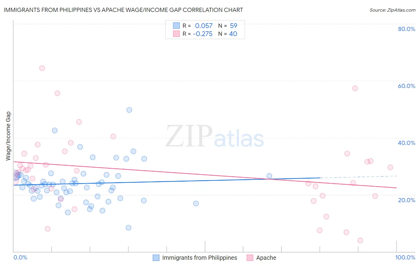 Immigrants from Philippines vs Apache Wage/Income Gap