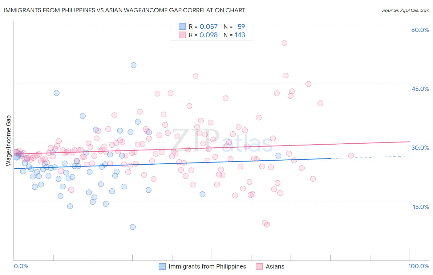 Immigrants from Philippines vs Asian Wage/Income Gap