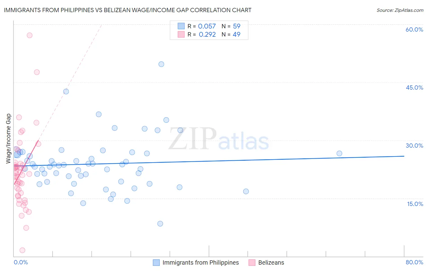 Immigrants from Philippines vs Belizean Wage/Income Gap