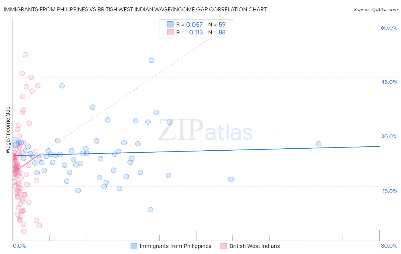 Immigrants from Philippines vs British West Indian Wage/Income Gap