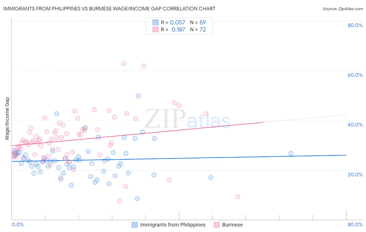 Immigrants from Philippines vs Burmese Wage/Income Gap