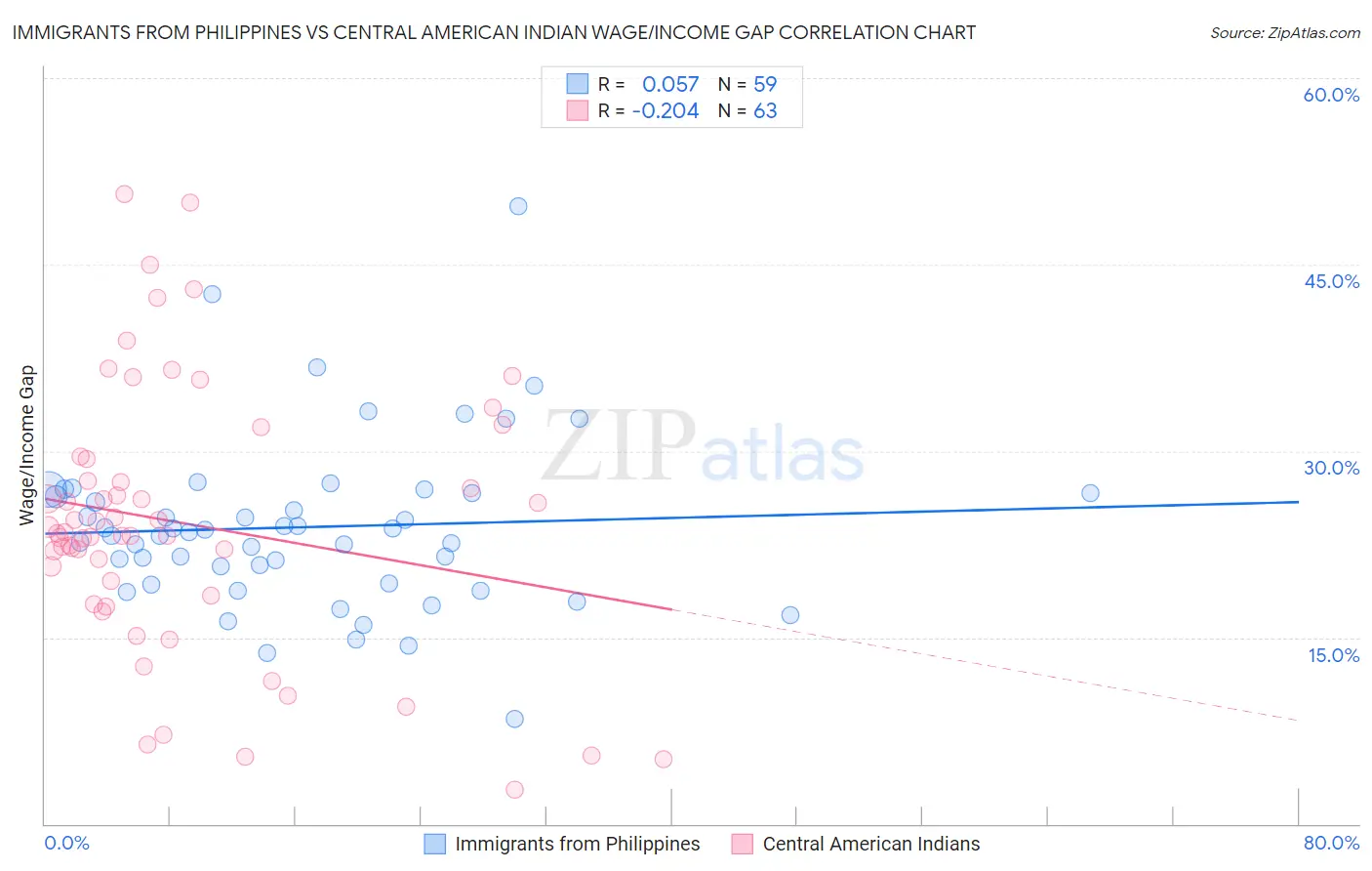 Immigrants from Philippines vs Central American Indian Wage/Income Gap