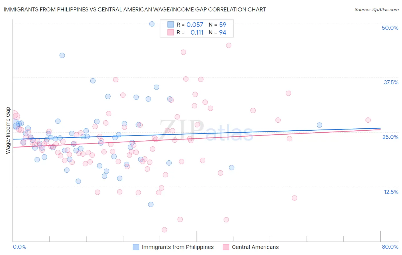 Immigrants from Philippines vs Central American Wage/Income Gap