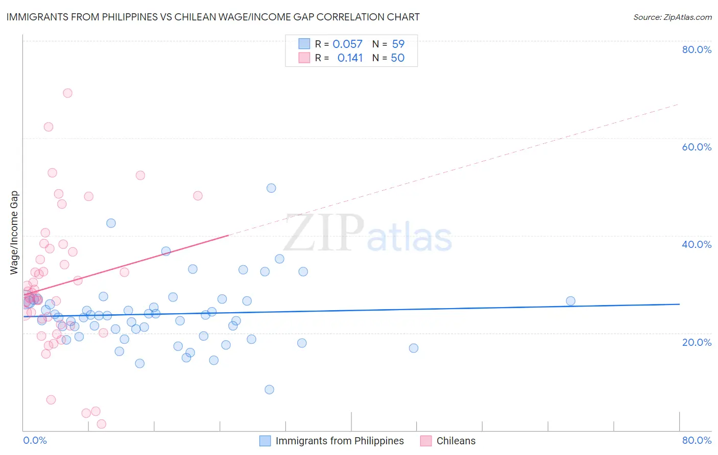 Immigrants from Philippines vs Chilean Wage/Income Gap
