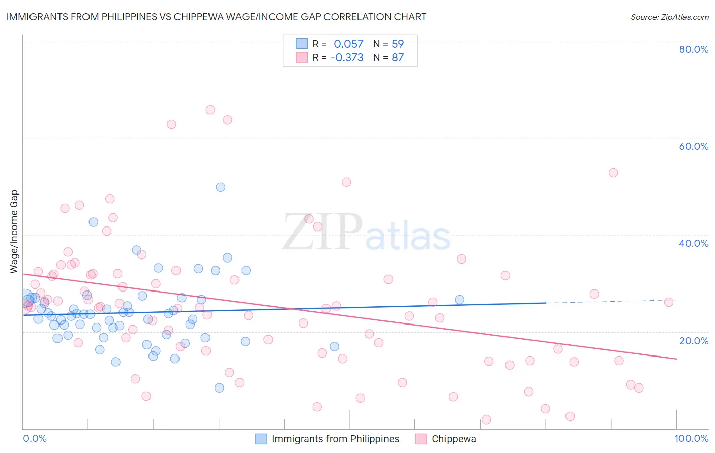 Immigrants from Philippines vs Chippewa Wage/Income Gap