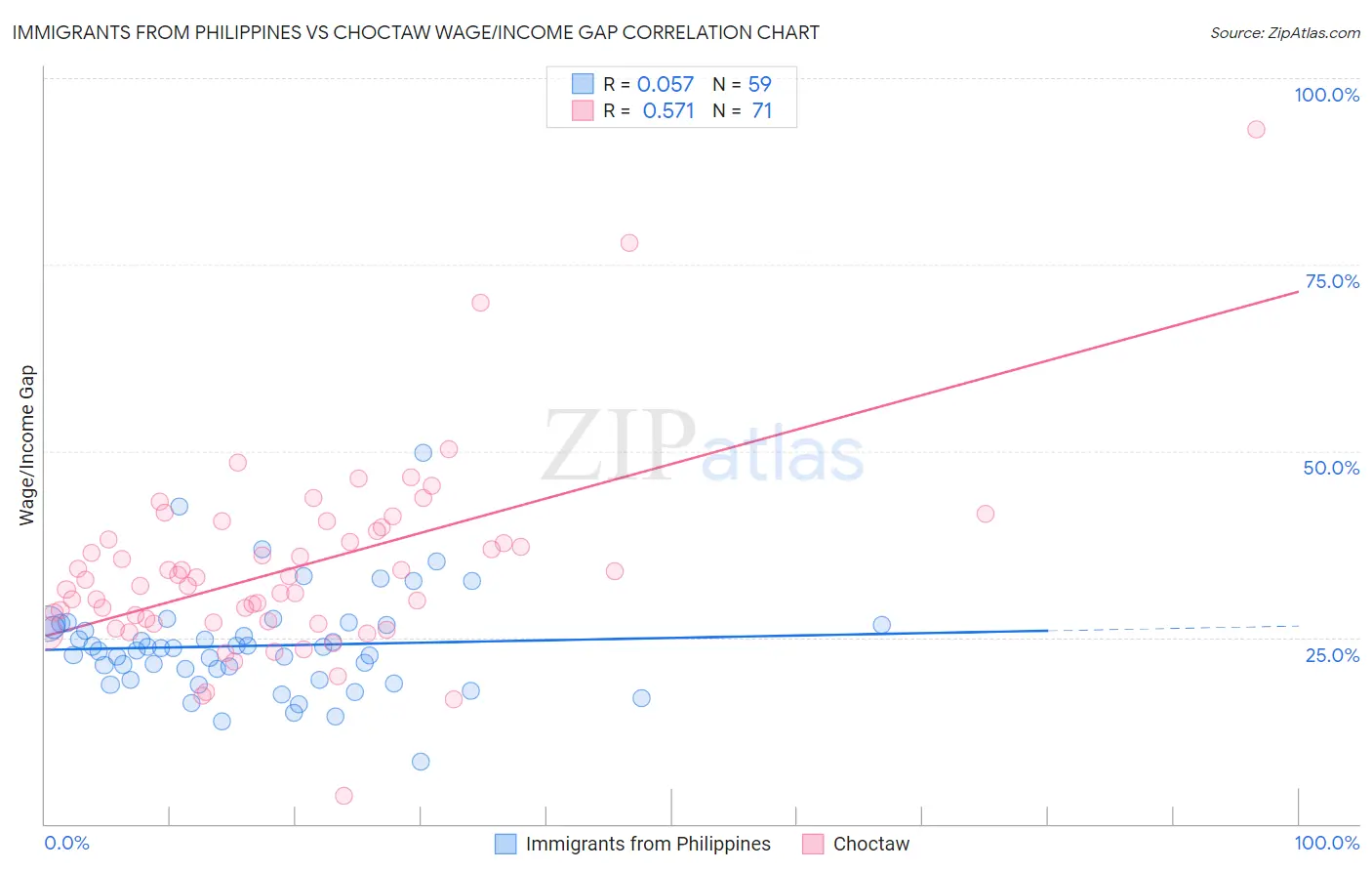 Immigrants from Philippines vs Choctaw Wage/Income Gap
