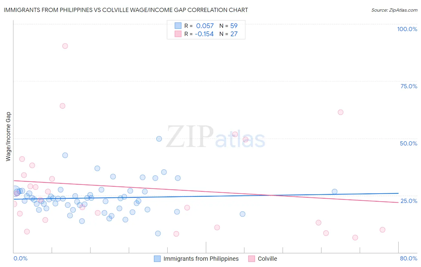 Immigrants from Philippines vs Colville Wage/Income Gap