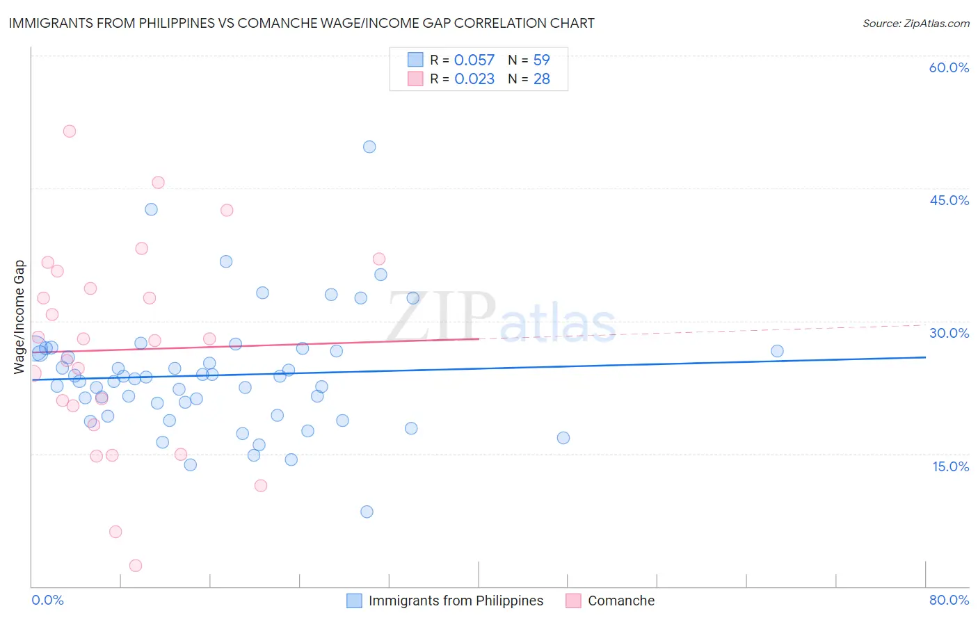 Immigrants from Philippines vs Comanche Wage/Income Gap