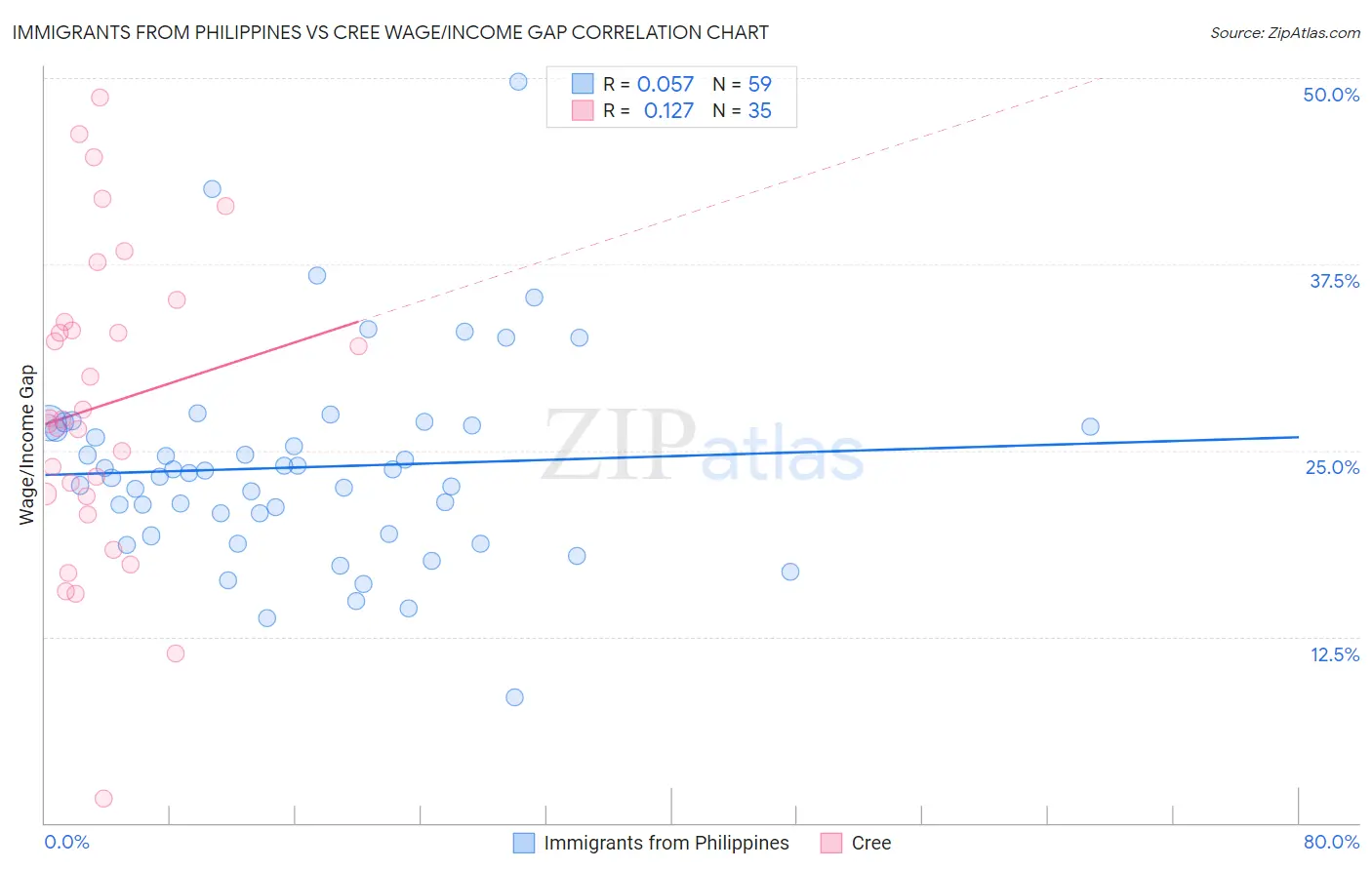 Immigrants from Philippines vs Cree Wage/Income Gap