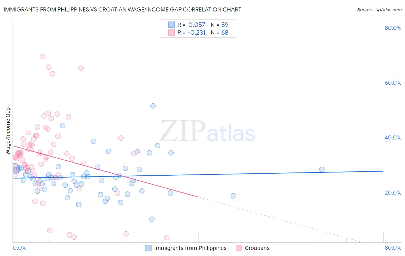 Immigrants from Philippines vs Croatian Wage/Income Gap