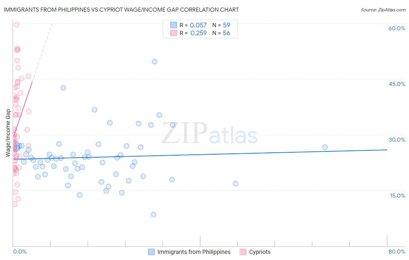 Immigrants from Philippines vs Cypriot Wage/Income Gap