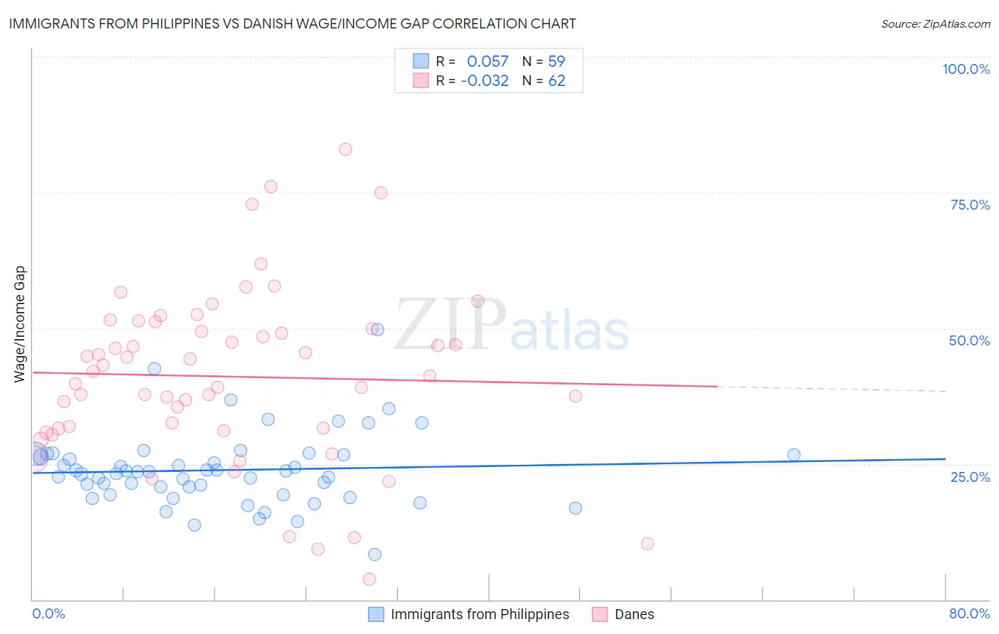Immigrants from Philippines vs Danish Wage/Income Gap